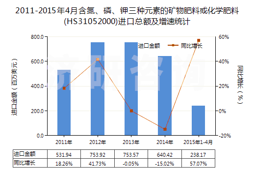 2011-2015年4月含氮、磷、鉀三種元素的礦物肥料或化學(xué)肥料(HS31052000)進(jìn)口總額及增速統(tǒng)計(jì)
